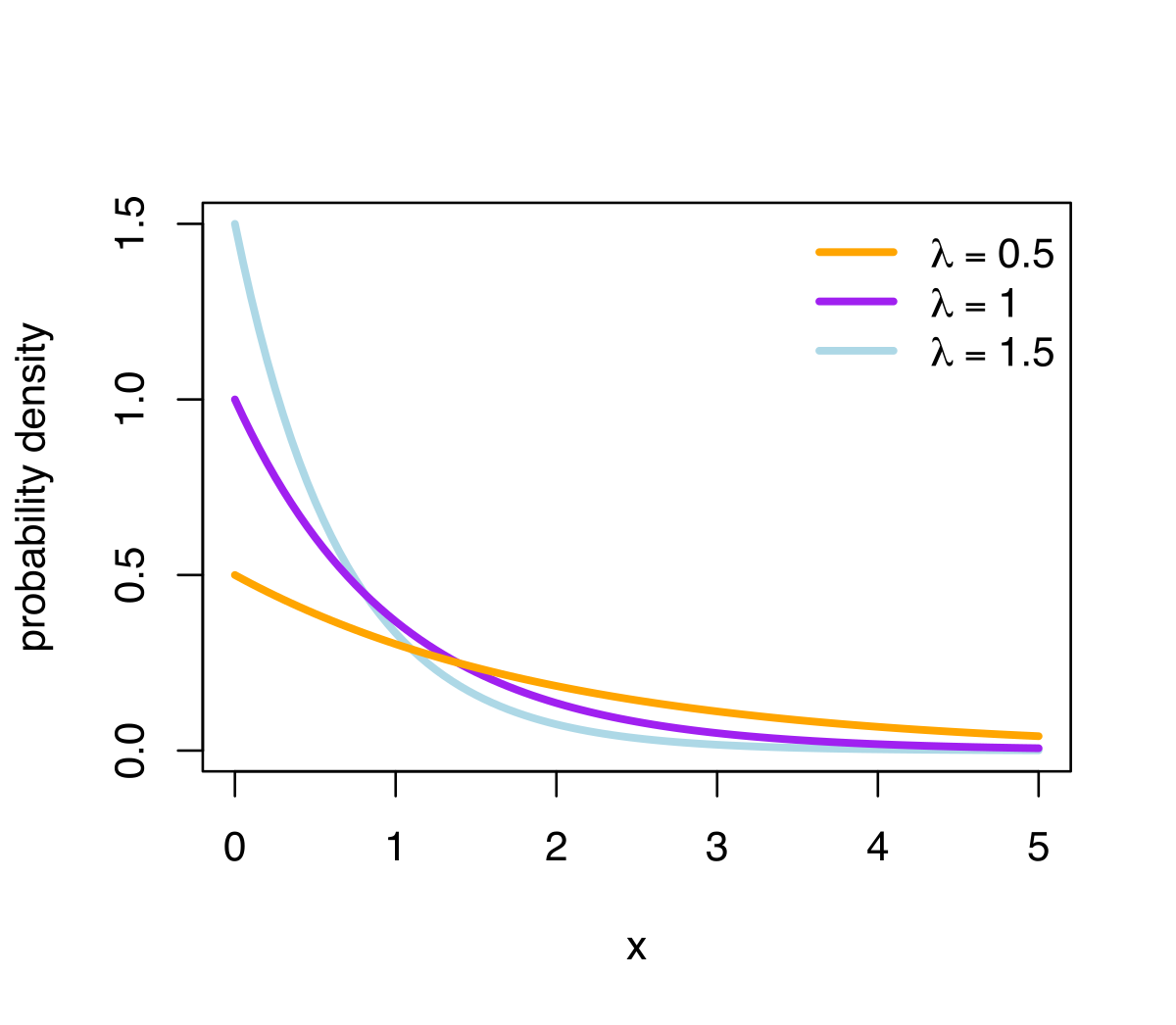 exponential