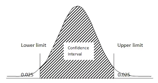 confidence interval